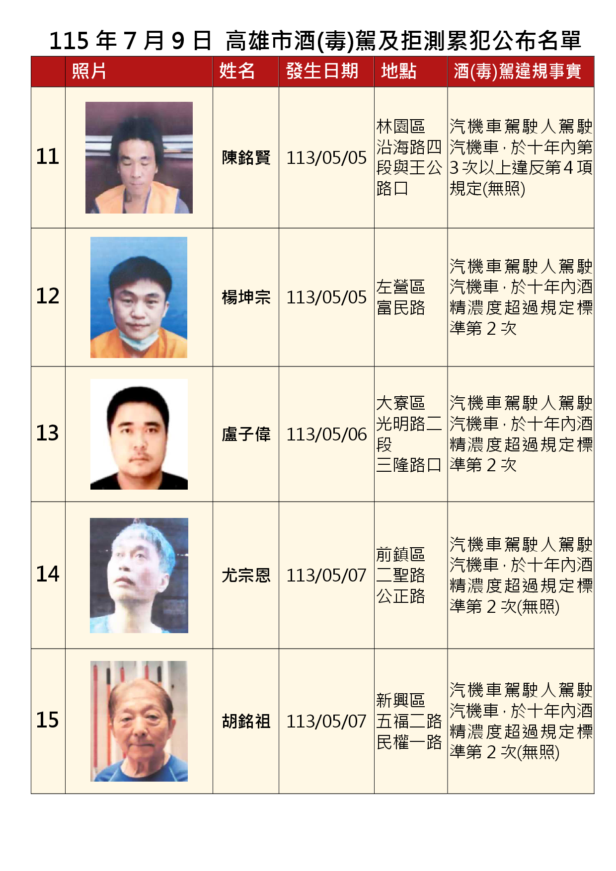 115年7月9日公布累犯名單3