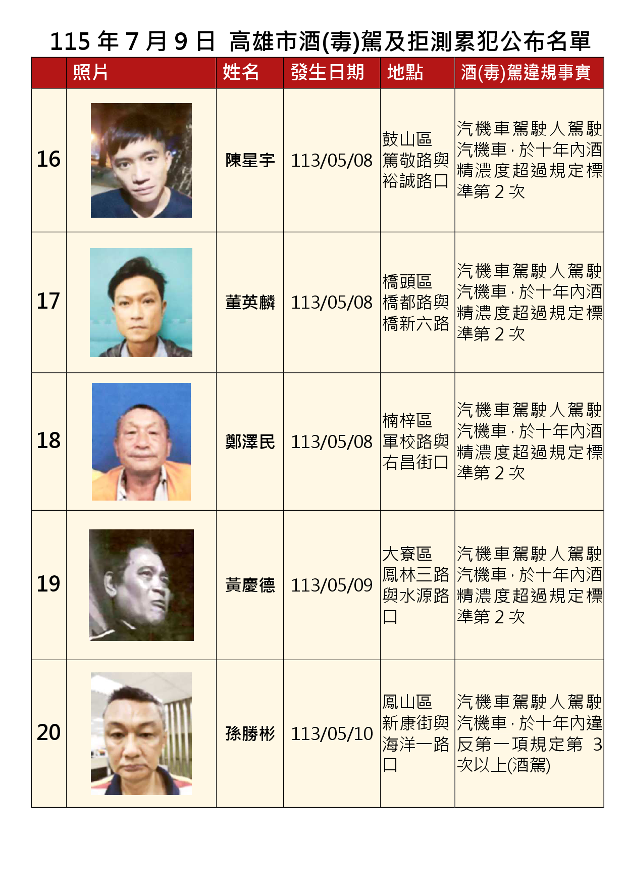 115年7月9日公布累犯名單4