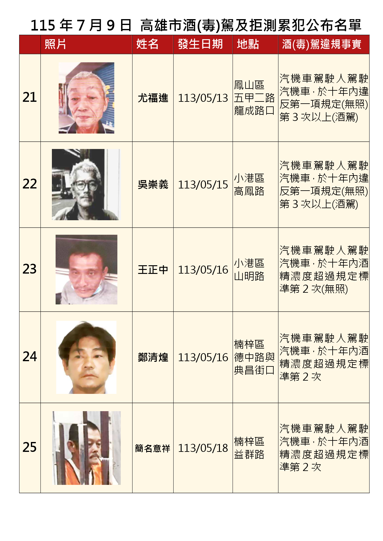 115年7月9日公布累犯名單5