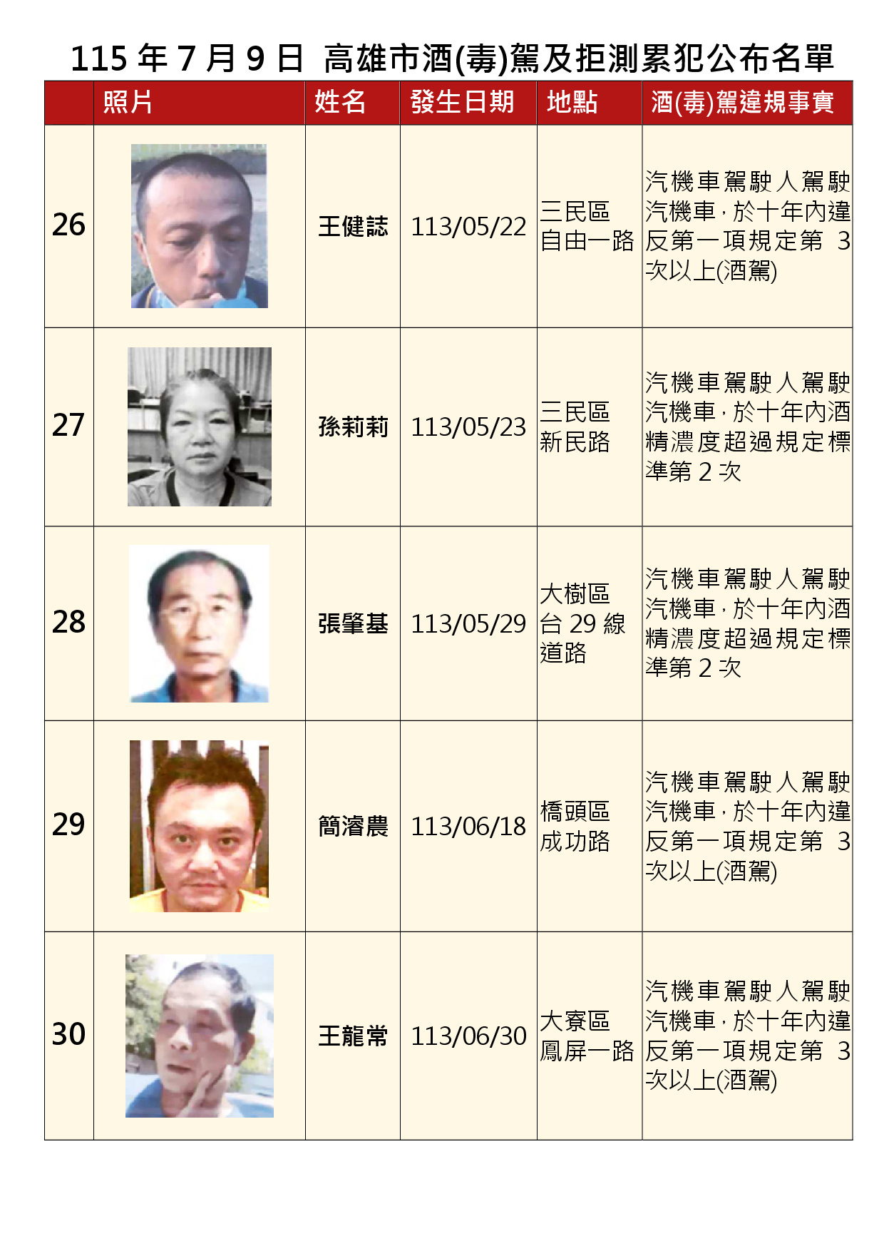 115年7月9日公布累犯名單6