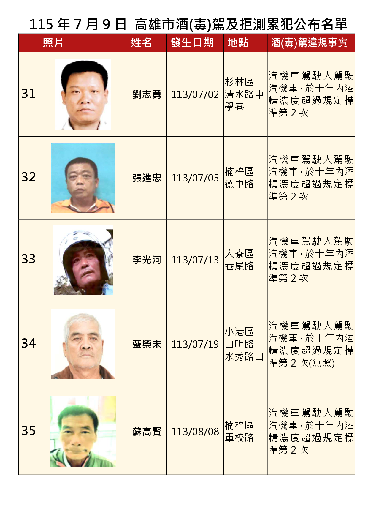 115年7月9日公布累犯名單7