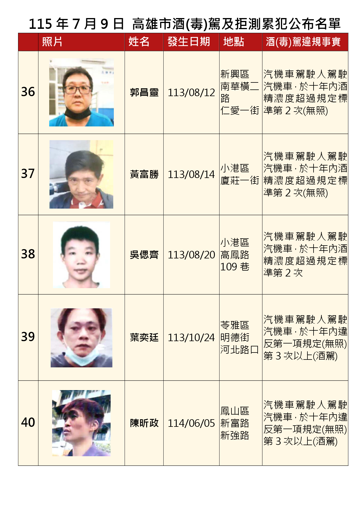 115年7月9日公布累犯名單8