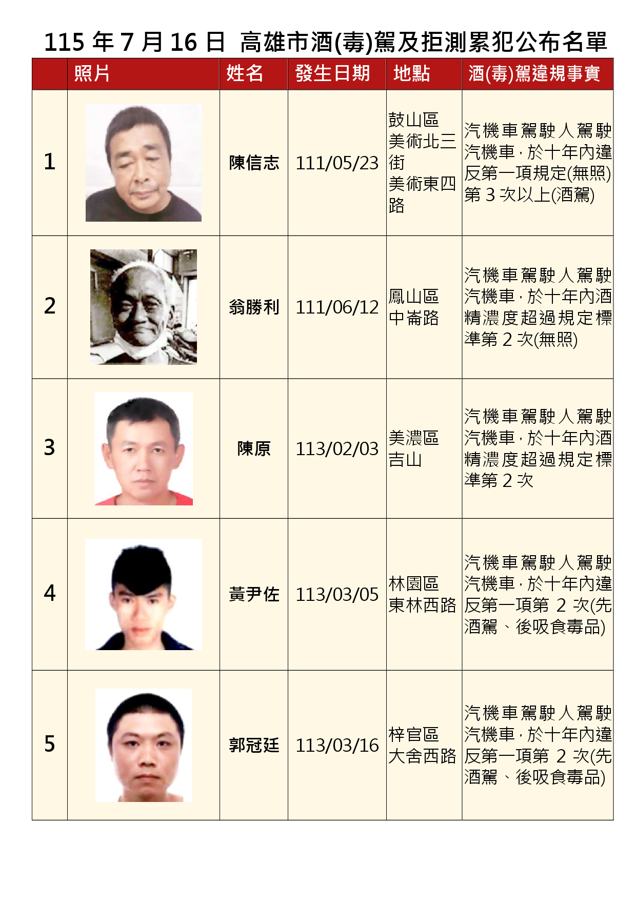 115年7月16日公布累犯名單1