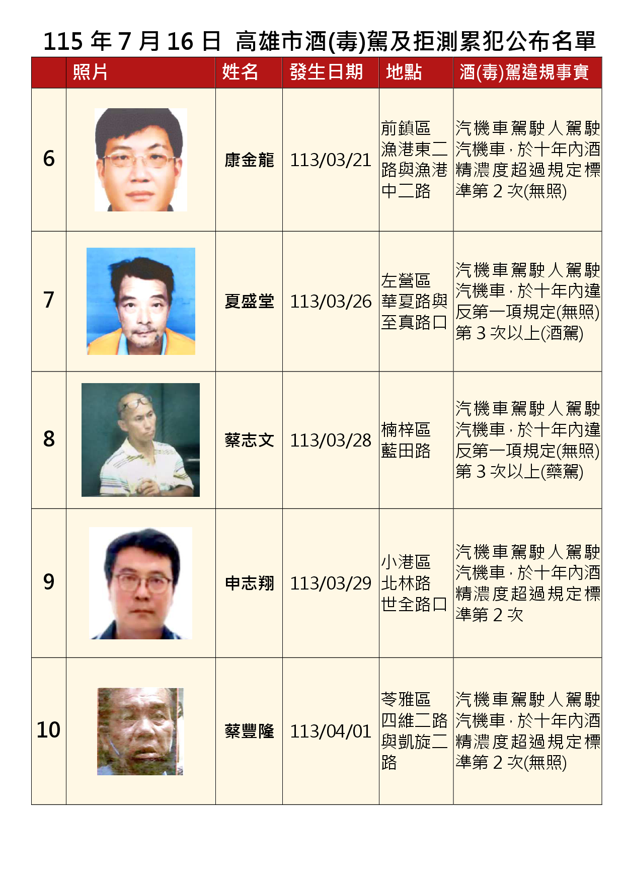 115年7月16日公布累犯名單2