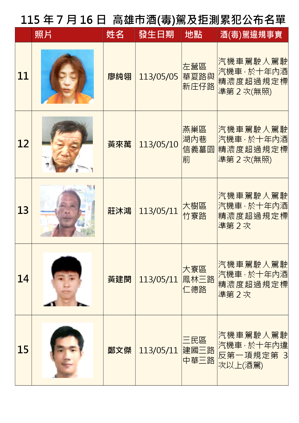 115年7月16日公布累犯名單3