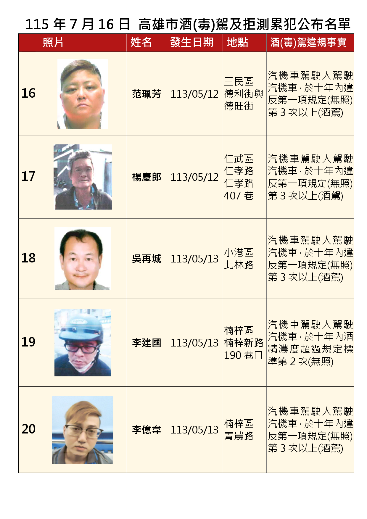 115年7月16日公布累犯名單4