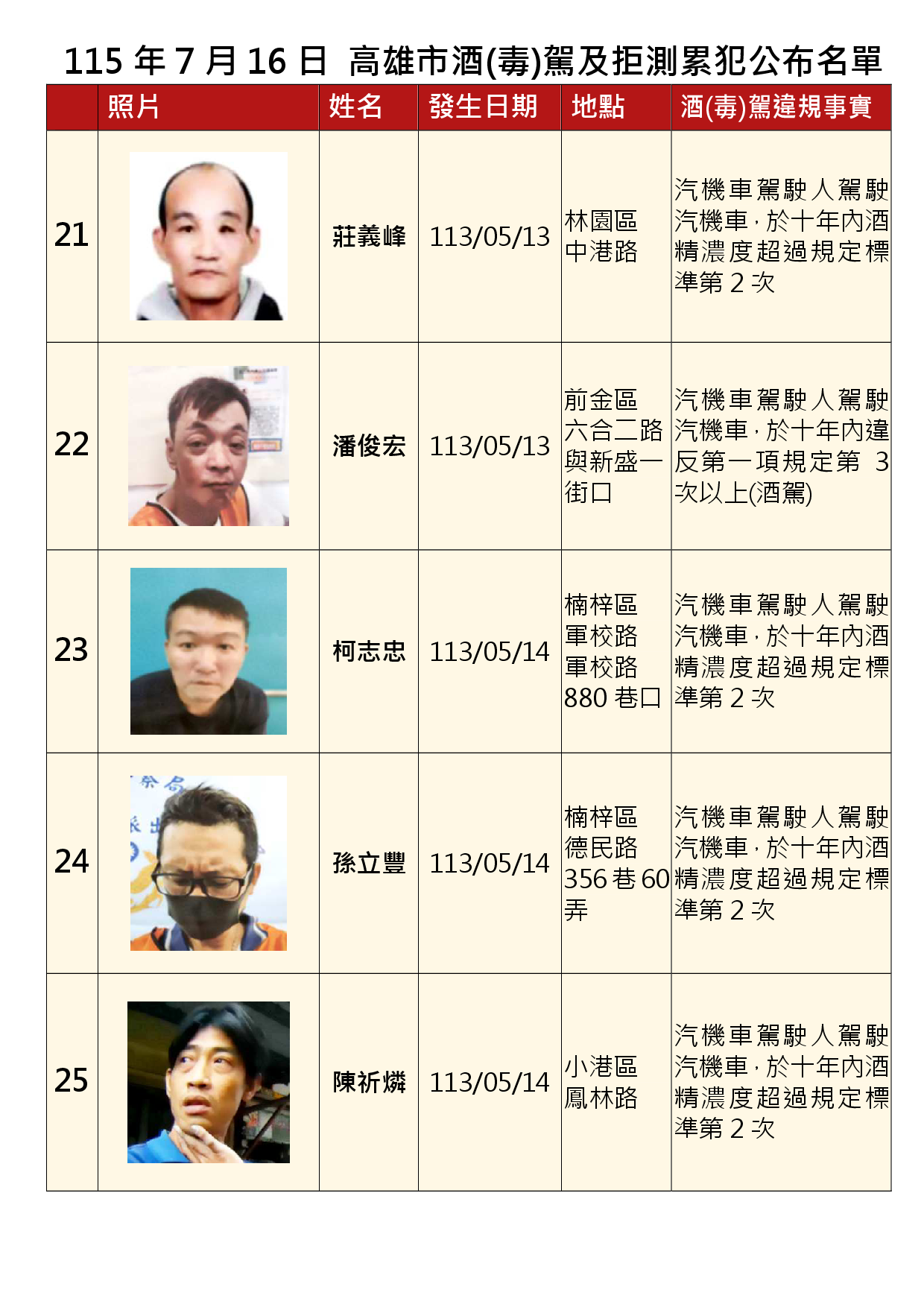 115年7月16日公布累犯名單5