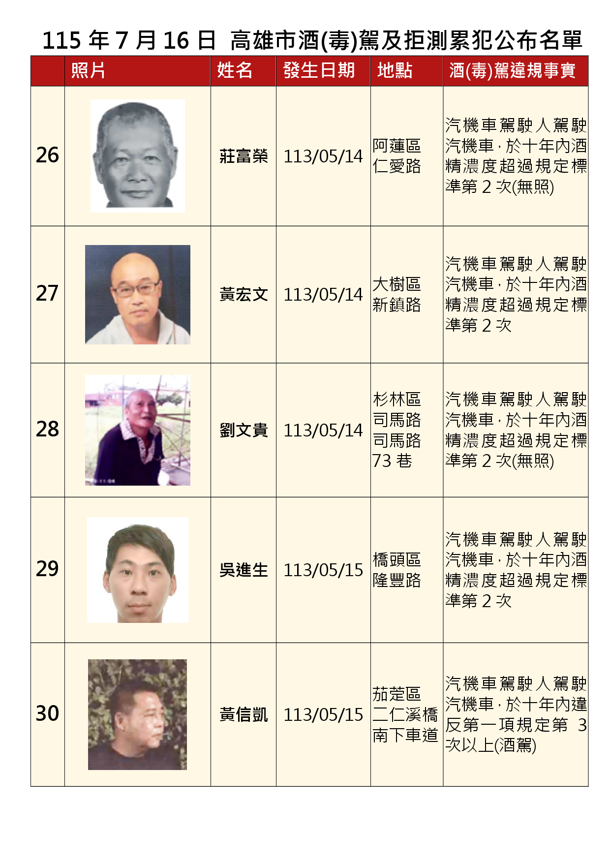 115年7月16日公布累犯名單6