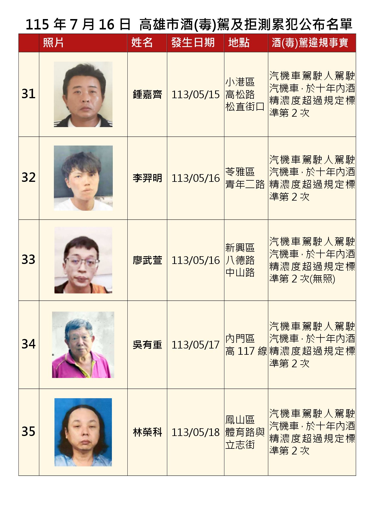 115年7月16日公布累犯名單7
