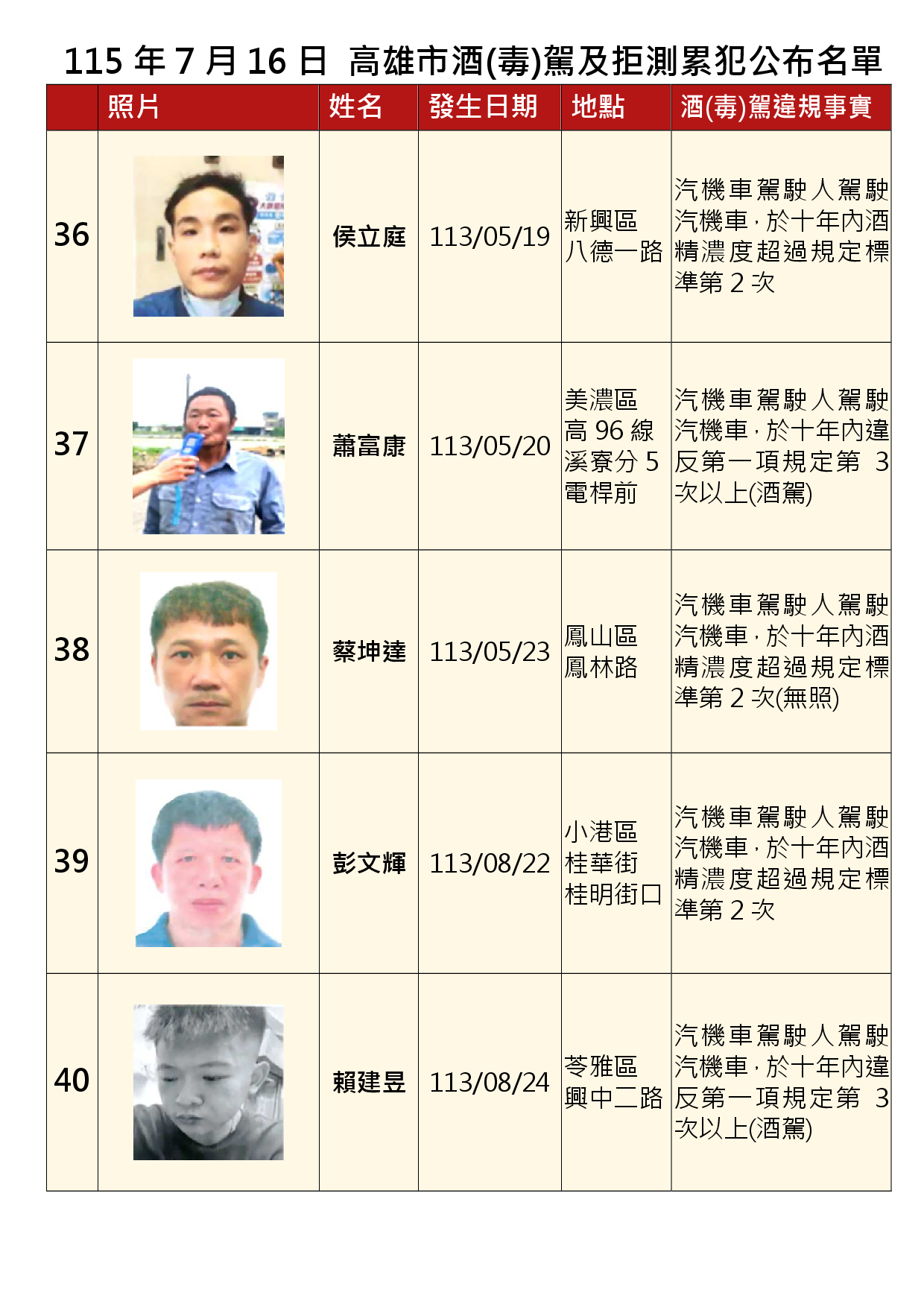 115年7月16日公布累犯名單8