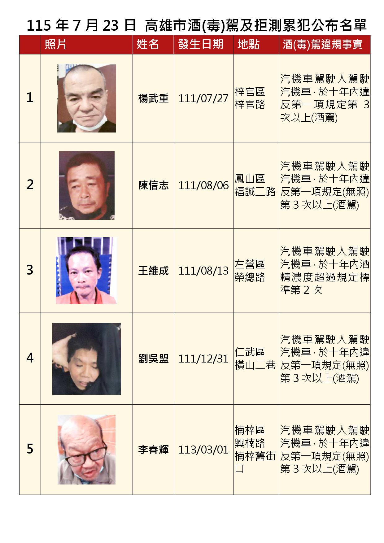 115年7月23日公布累犯名單1