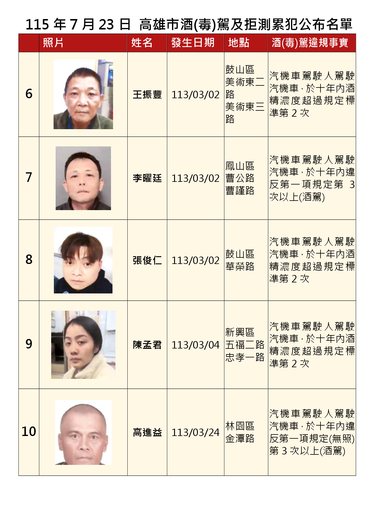 115年7月23日公布累犯名單2