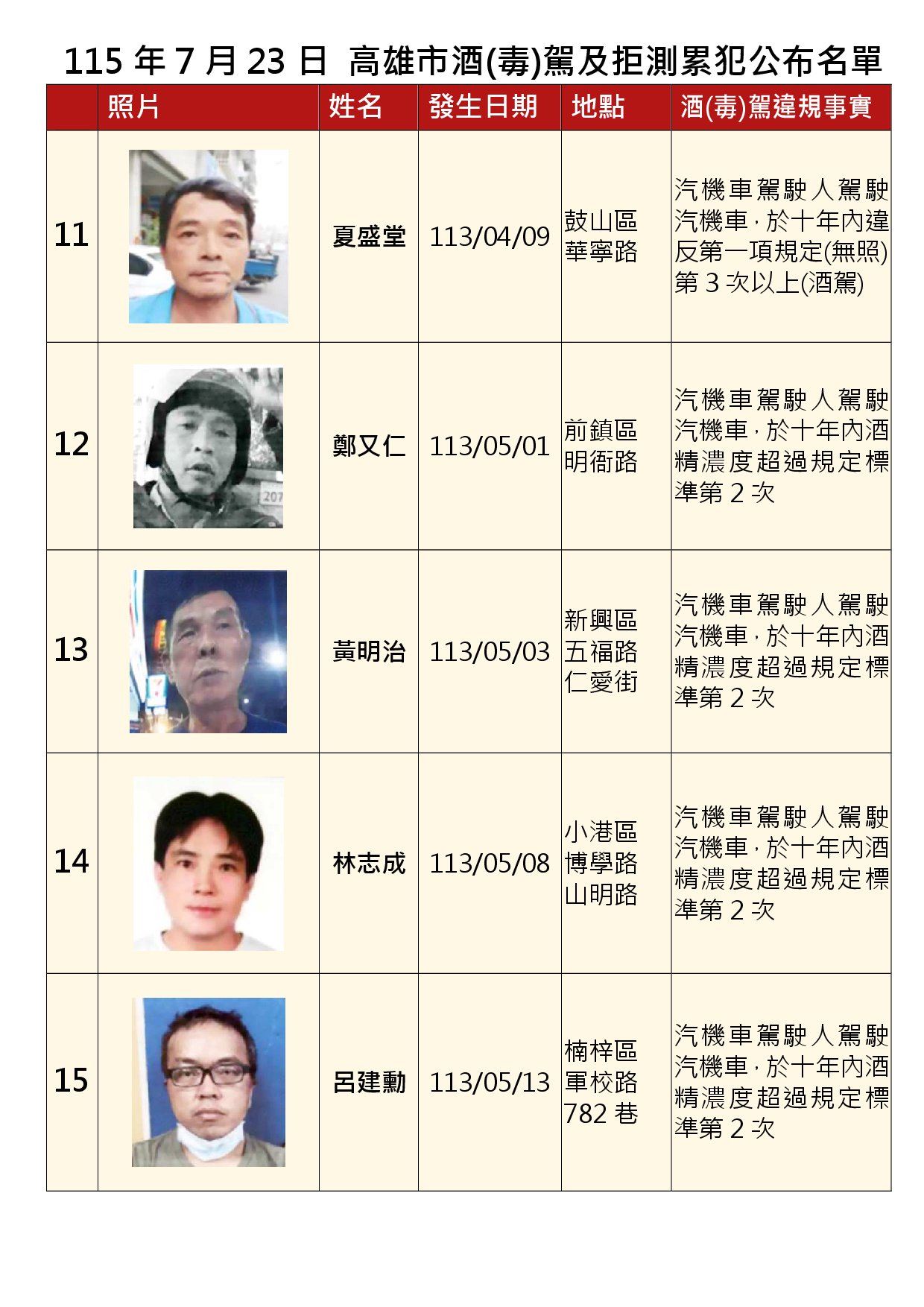115年7月23日公布累犯名單3