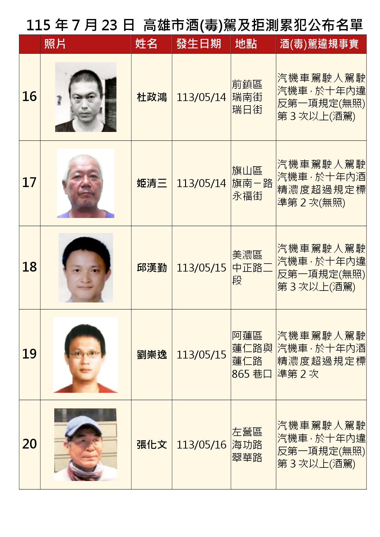 115年7月23日公布累犯名單4