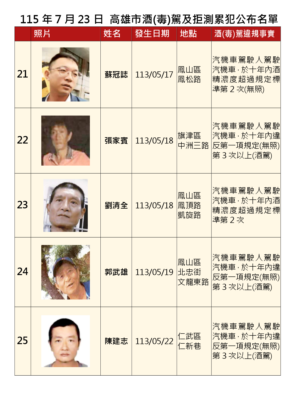 115年7月23日公布累犯名單5