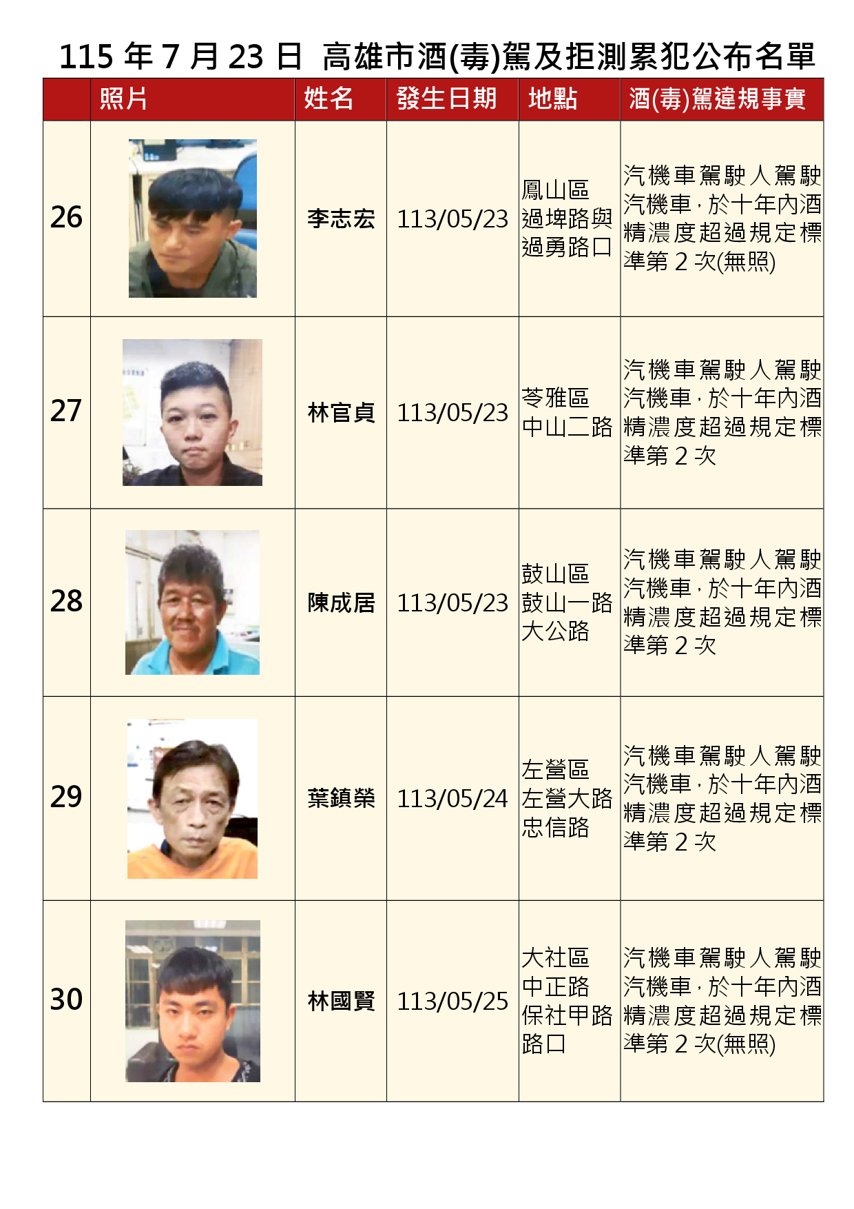 115年7月23日公布累犯名單6