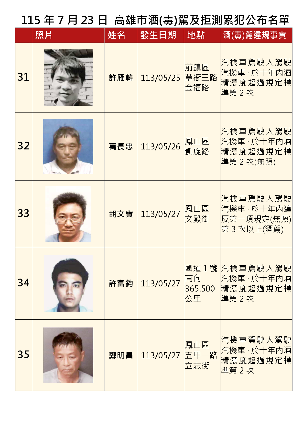115年7月23日公布累犯名單7
