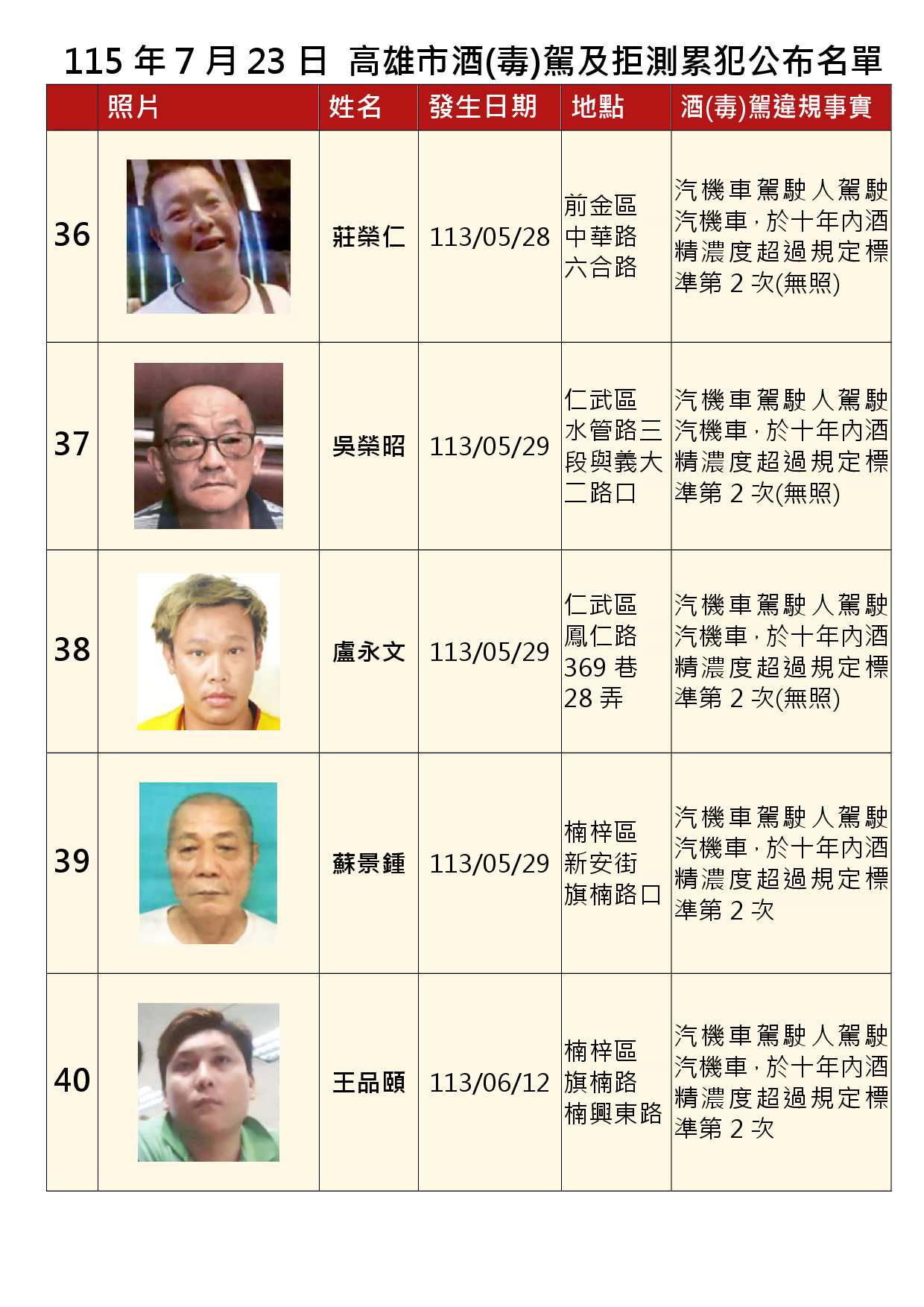 115年7月23日公布累犯名單8