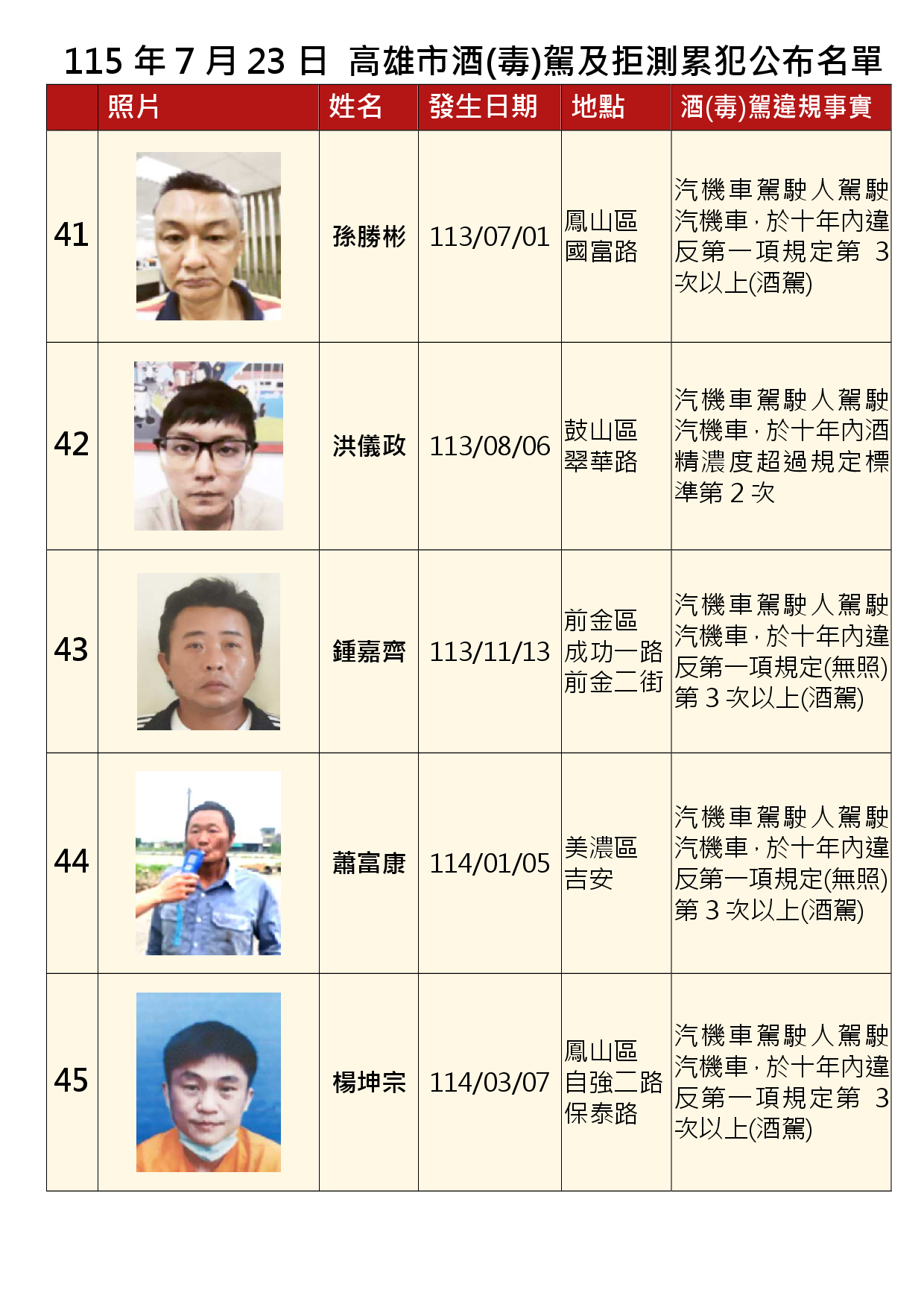 115年7月23日公布累犯名單9