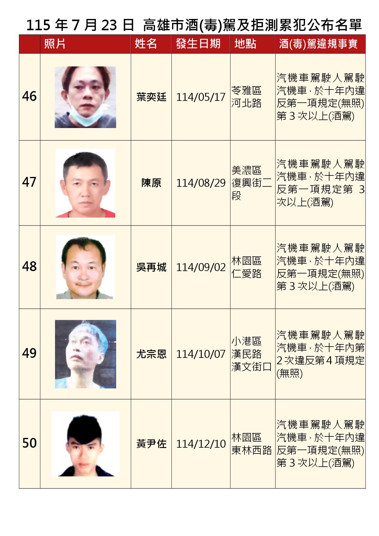 115年7月23日公布累犯名單10