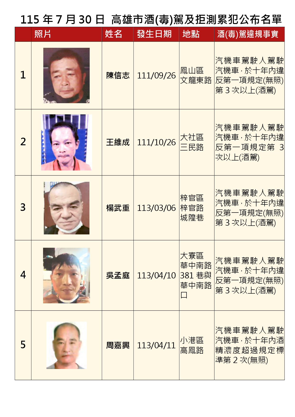 115年7月30日公布累犯名單1