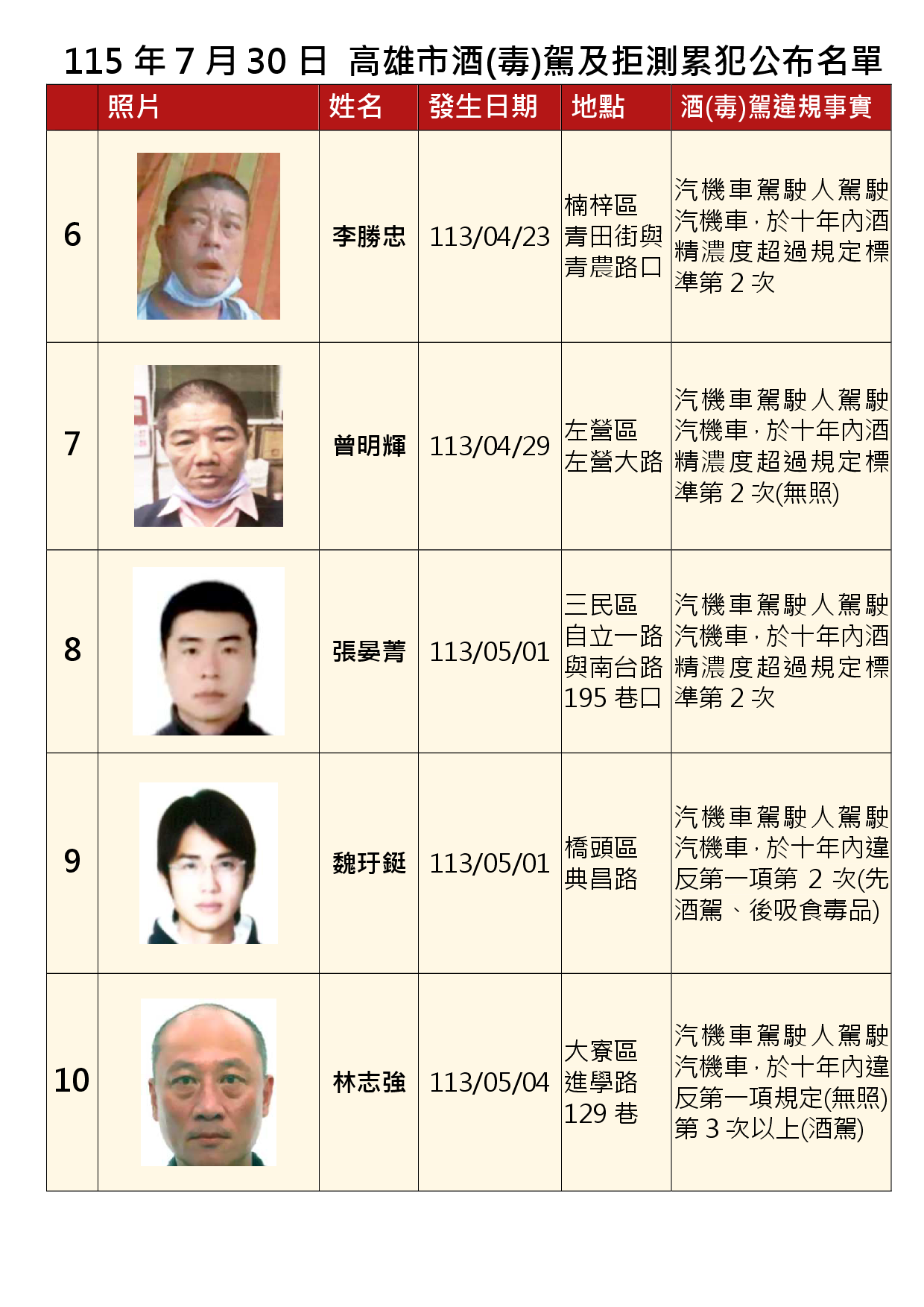 115年7月30日公布累犯名單2