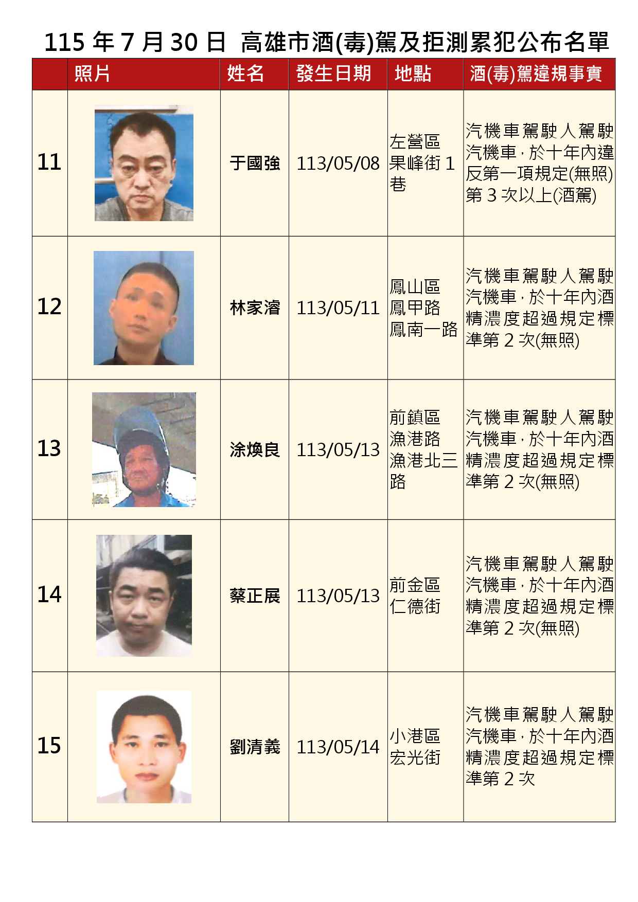 115年7月30日公布累犯名單3
