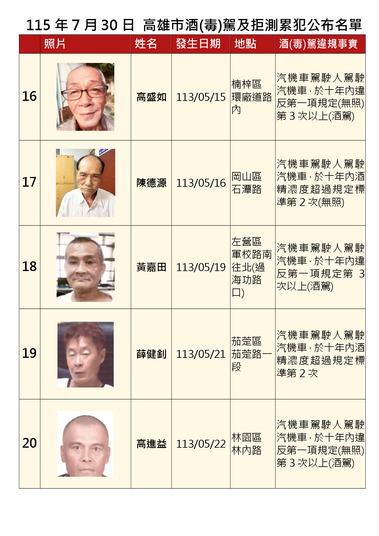 115年7月30日公布累犯名單4