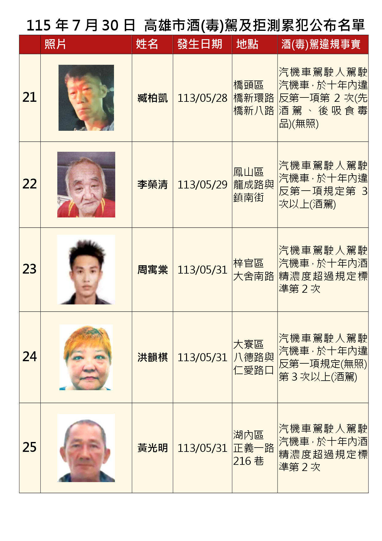 115年7月30日公布累犯名單5