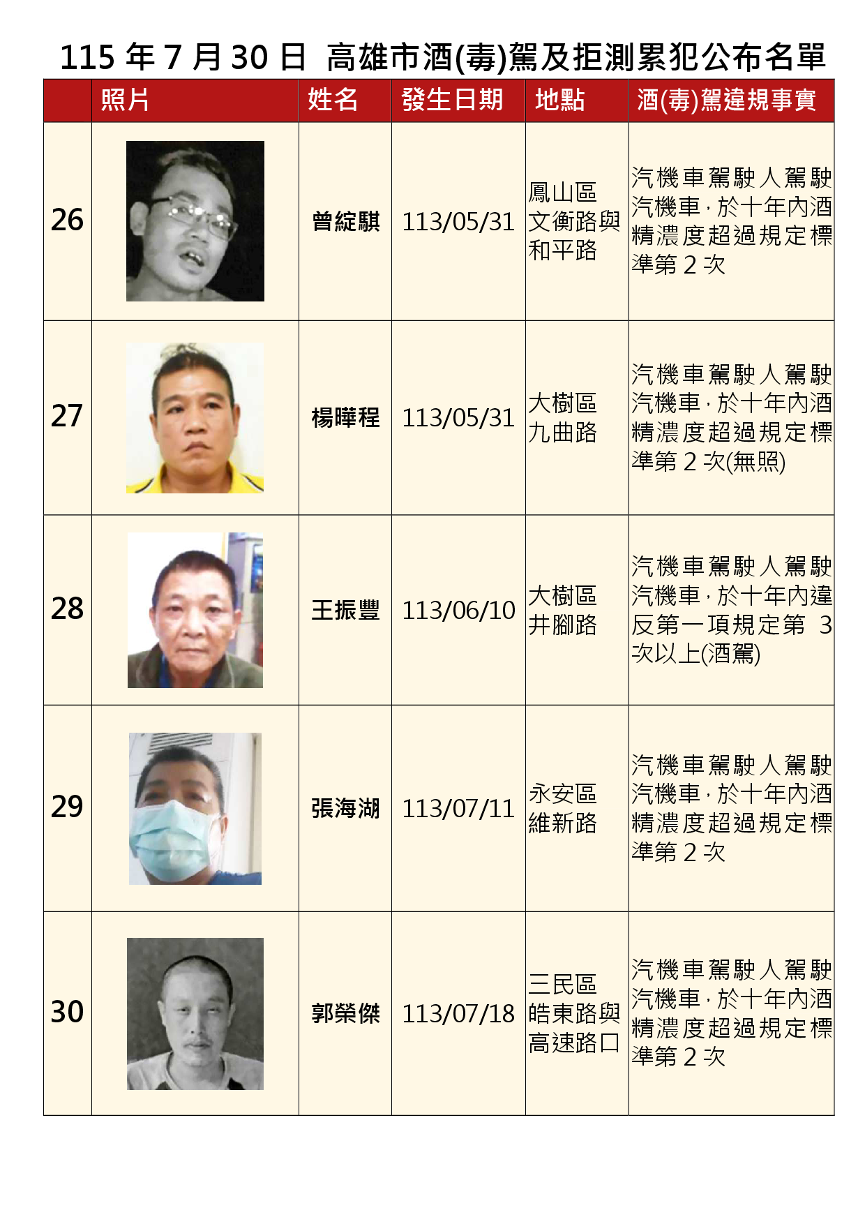 115年7月30日公布累犯名單6
