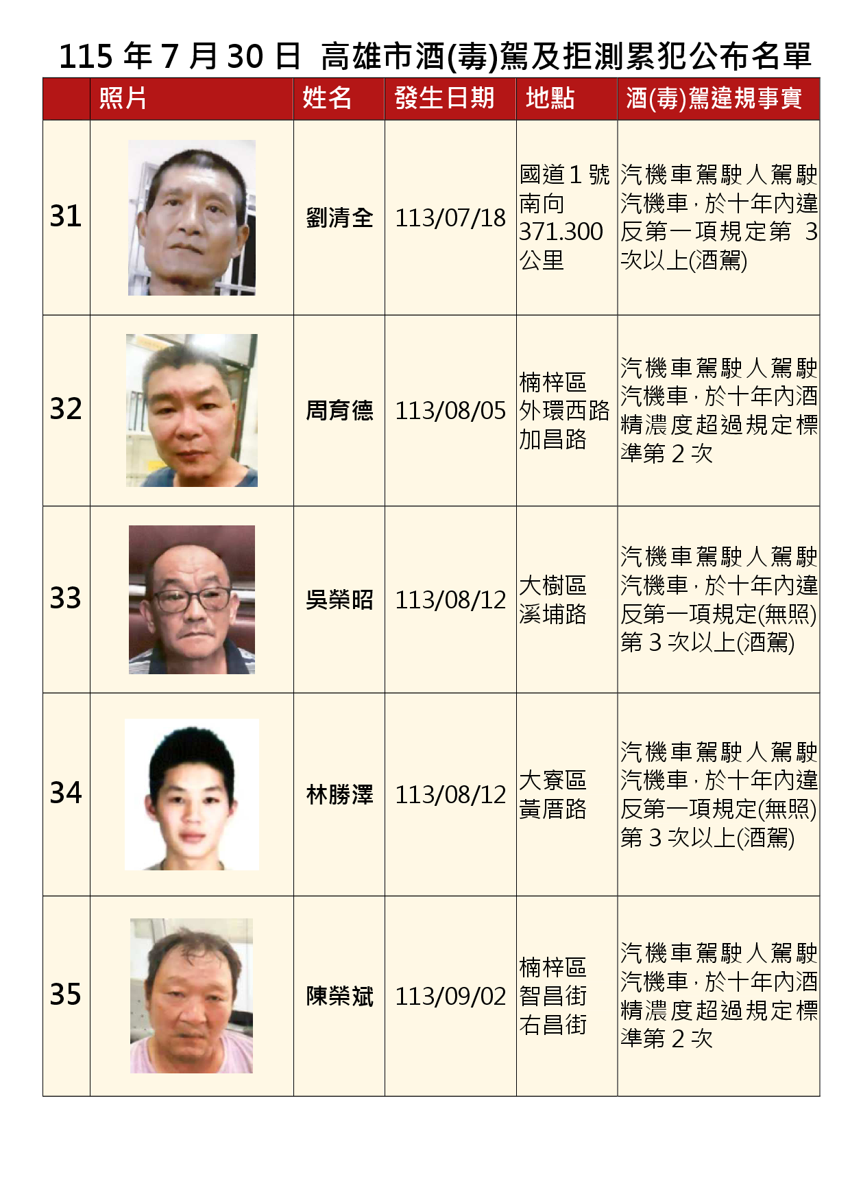 115年7月30日公布累犯名單7