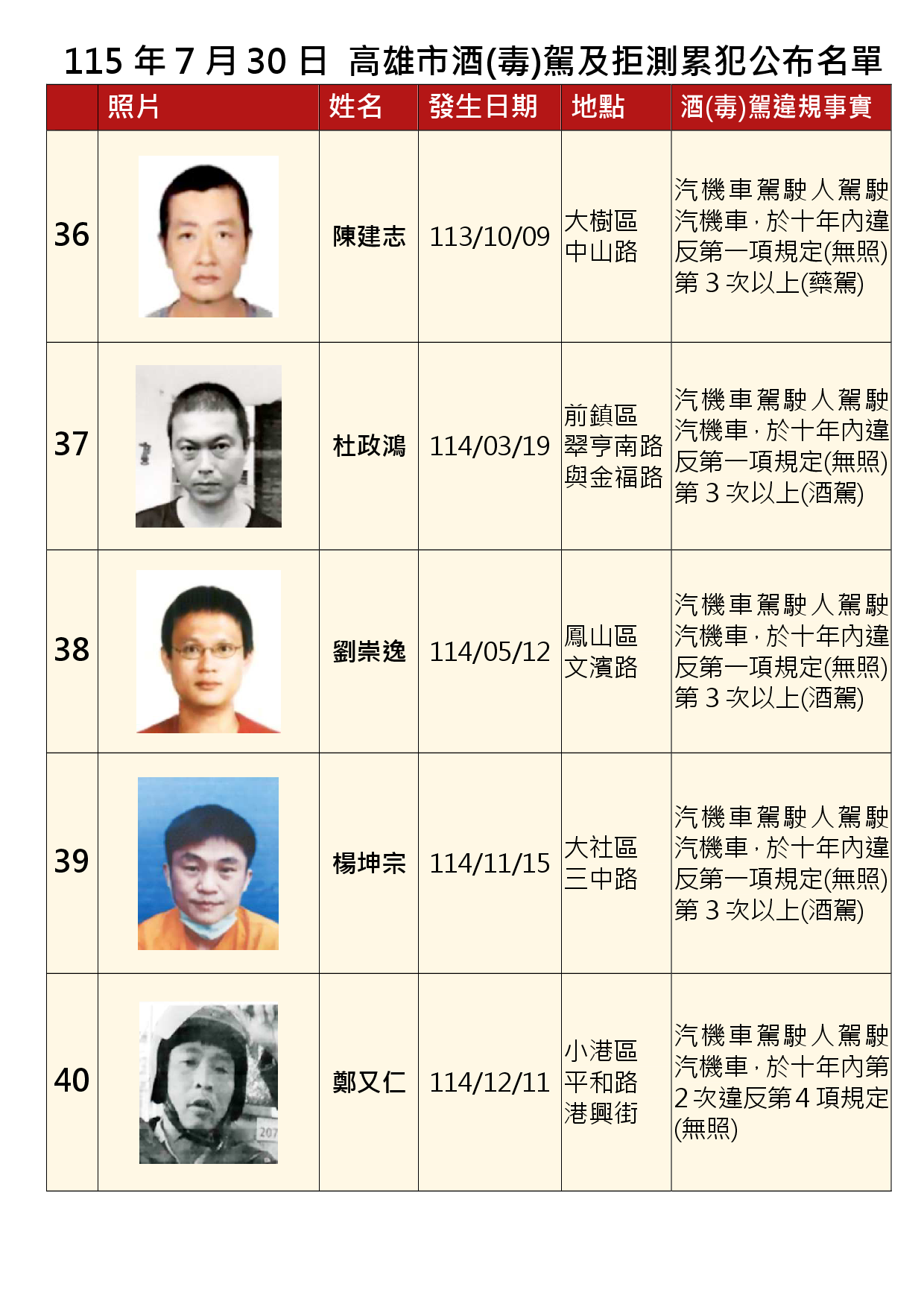 115年7月30日公布累犯名單8