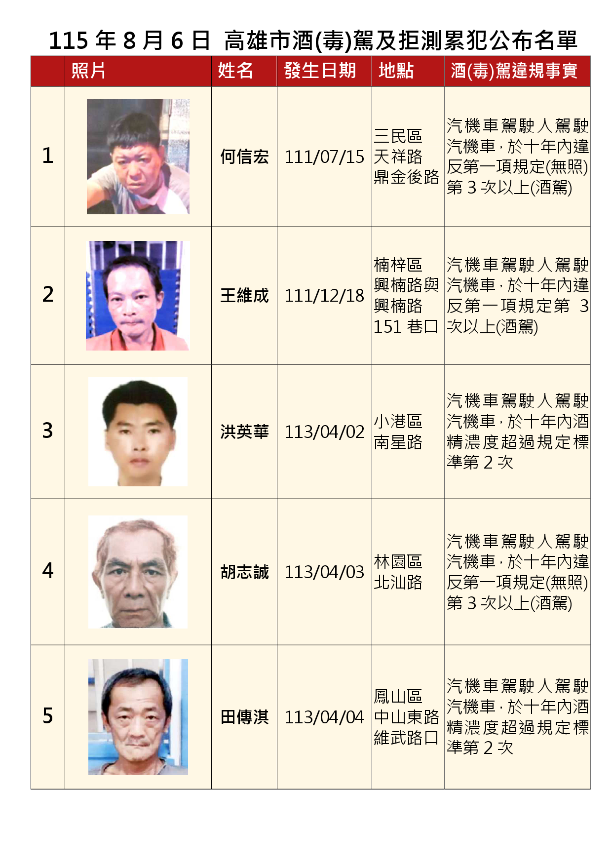 115年8月6日公布累犯名單1