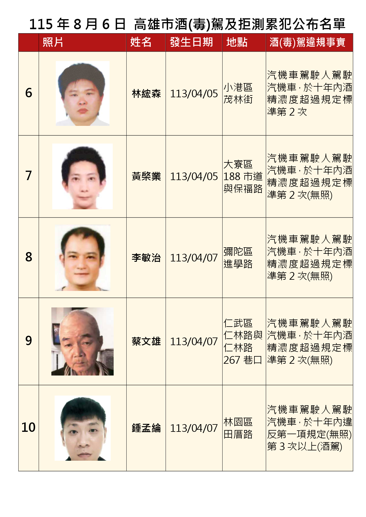 115年8月6日公布累犯名單2
