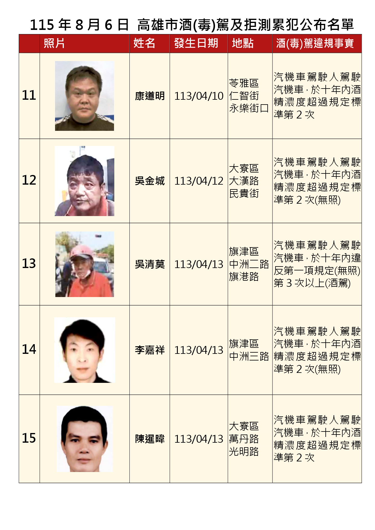 115年8月6日公布累犯名單3