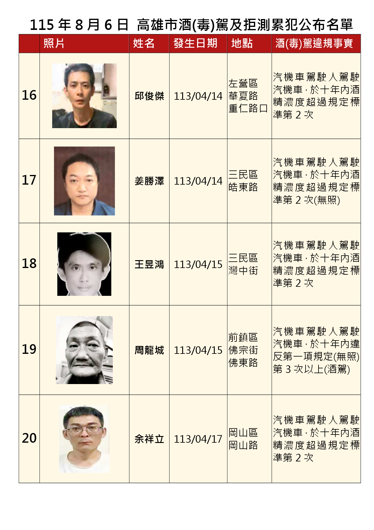 115年8月6日公布累犯名單4