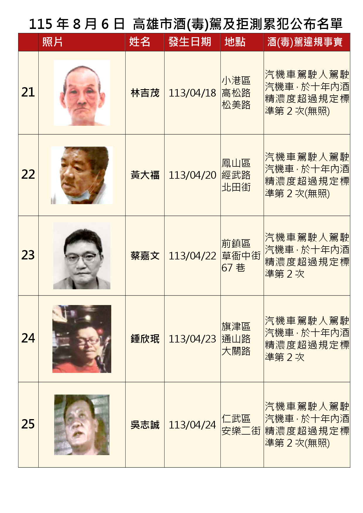 115年8月6日公布累犯名單5