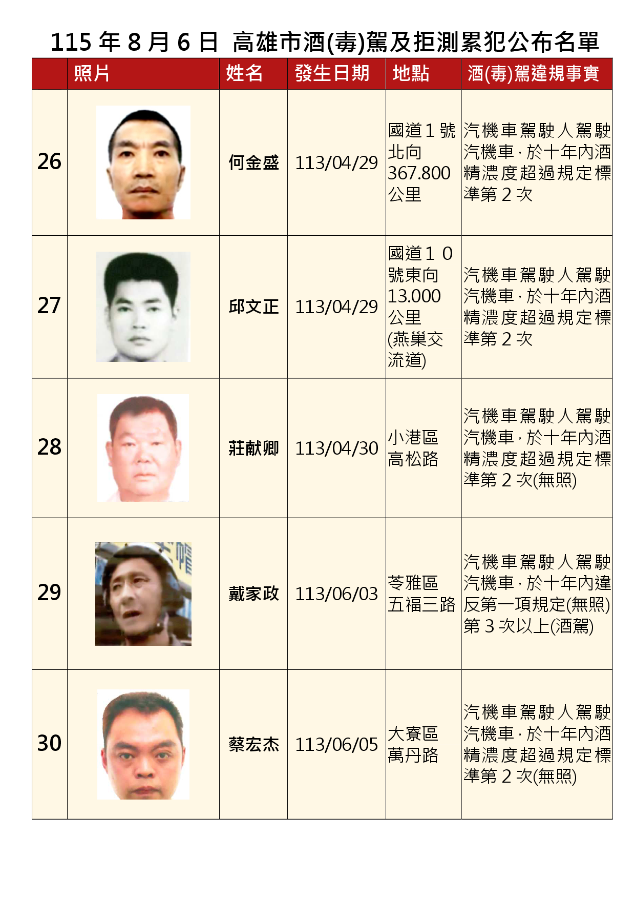 115年8月6日公布累犯名單6