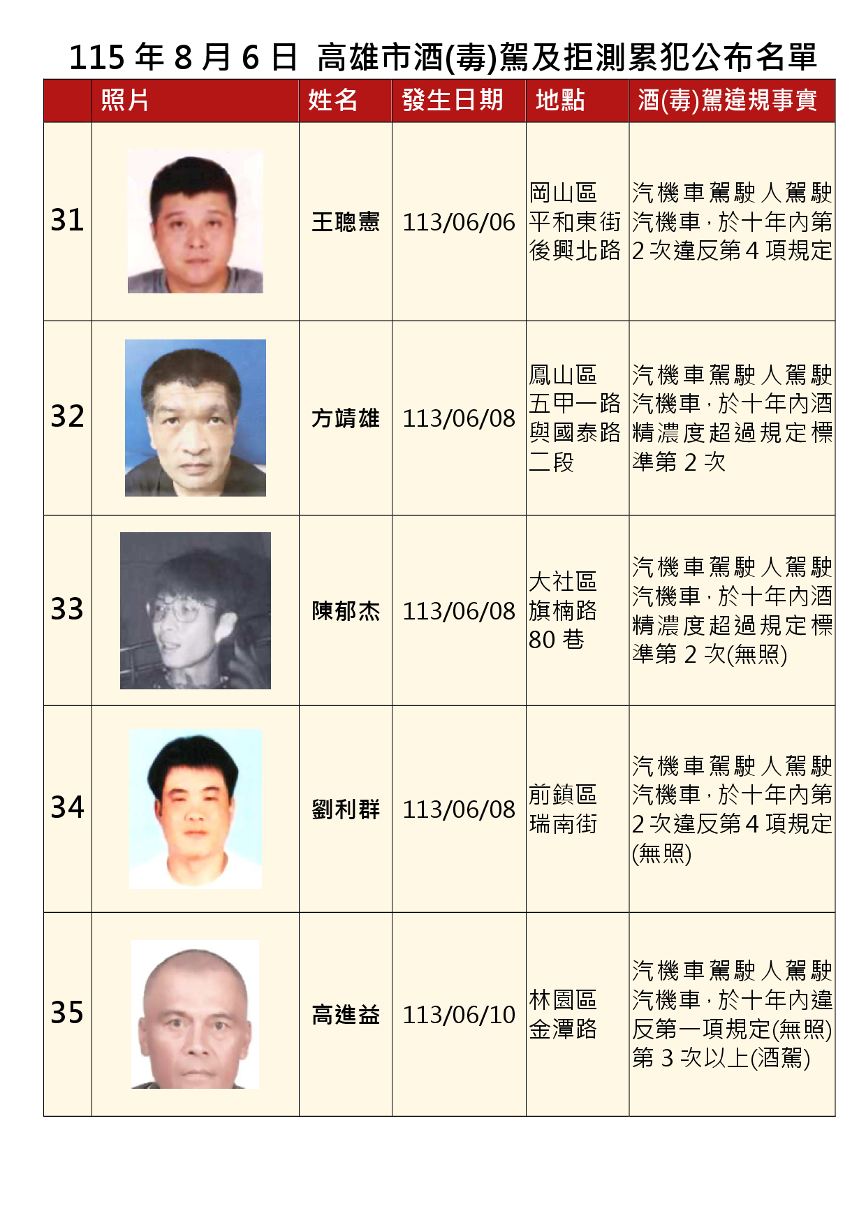 115年8月6日公布累犯名單7