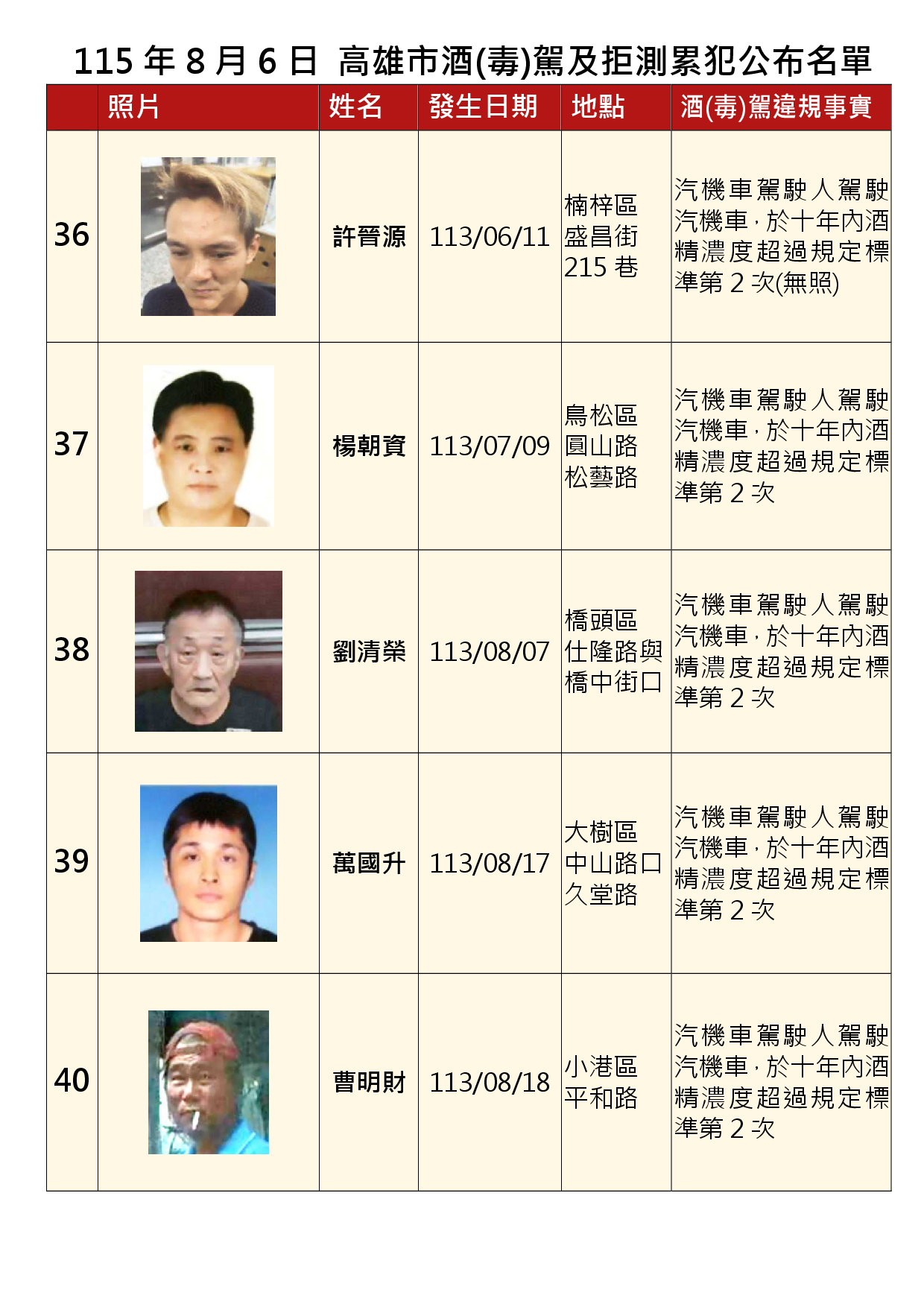 115年8月6日公布累犯名單8