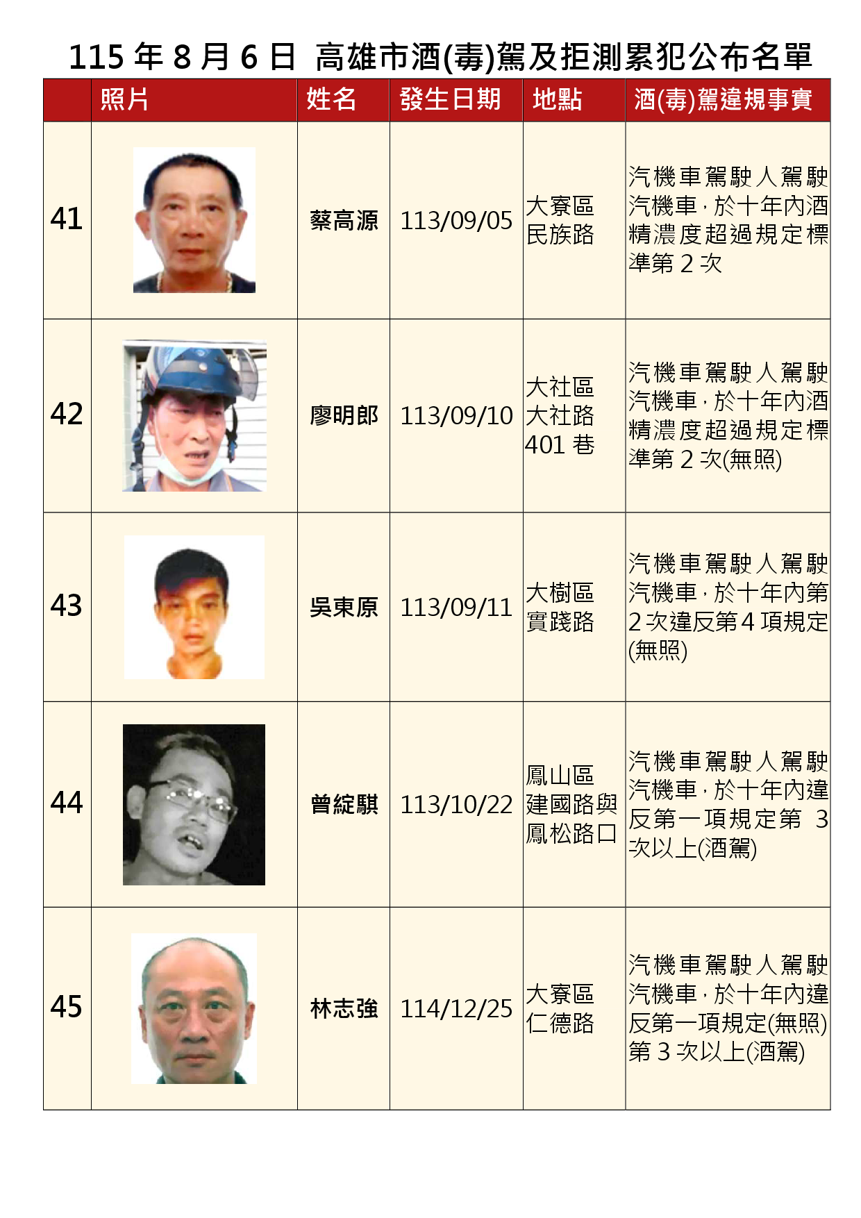 115年8月6日公布累犯名單9