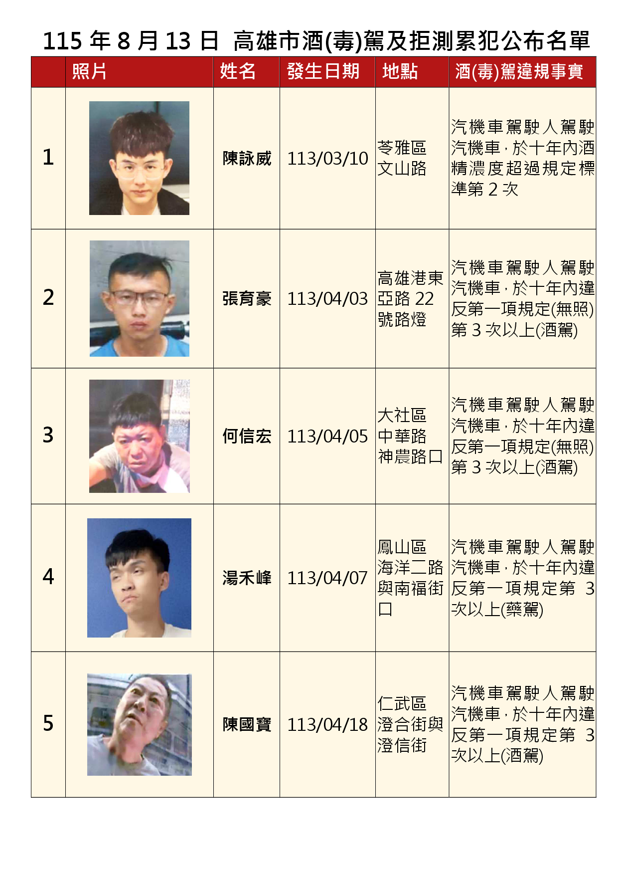 115年8月13日公布累犯名單1