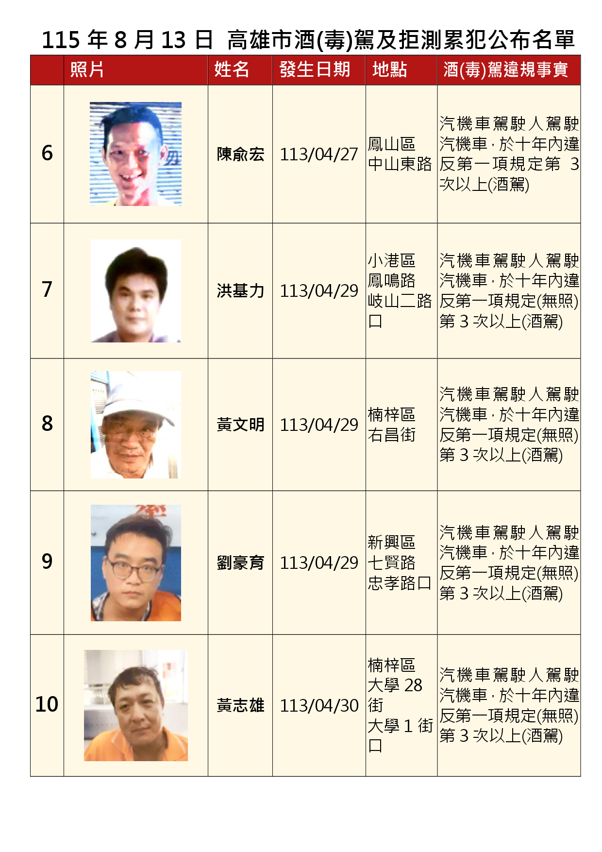 115年8月13日公布累犯名單2