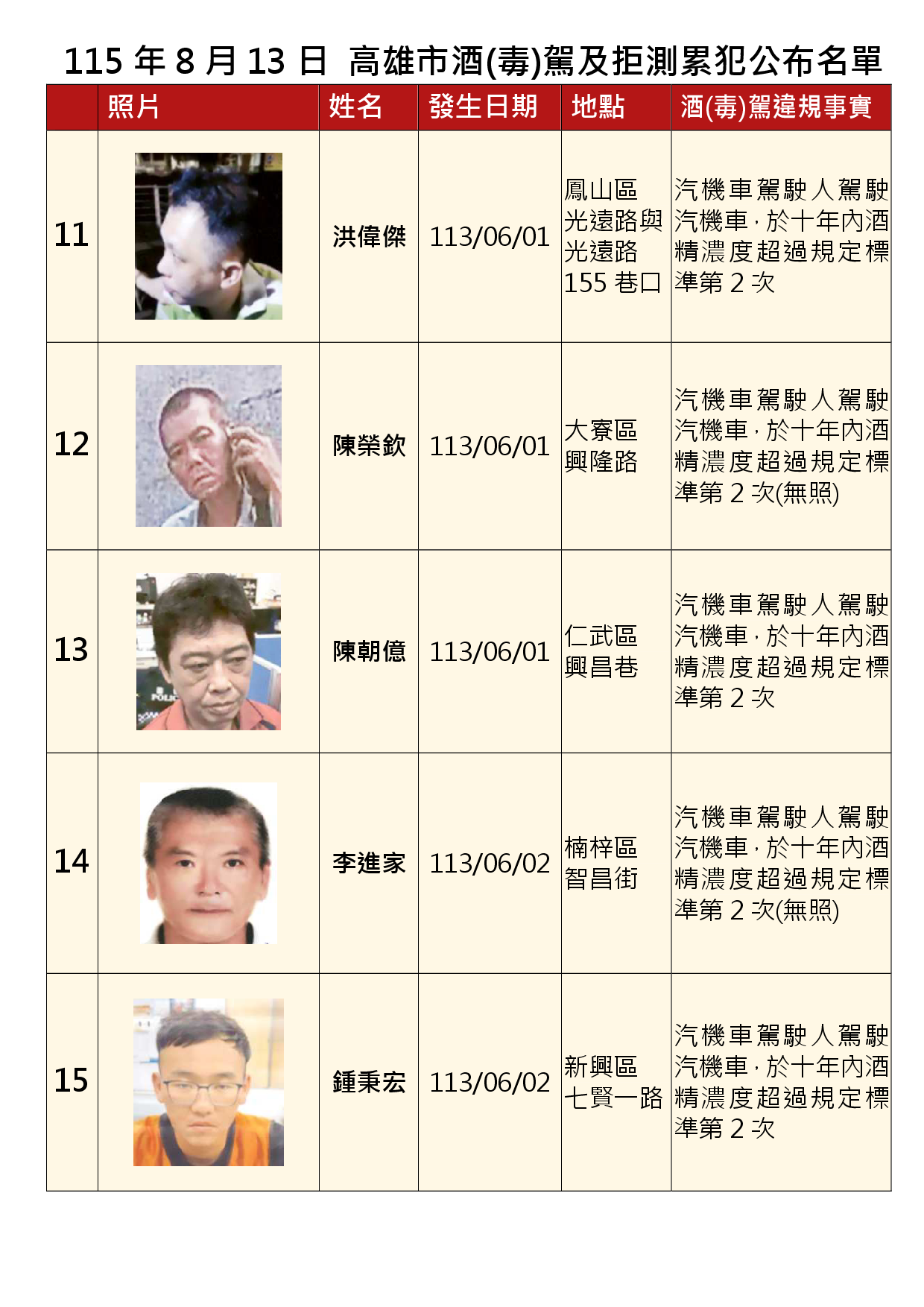 115年8月13日公布累犯名單3