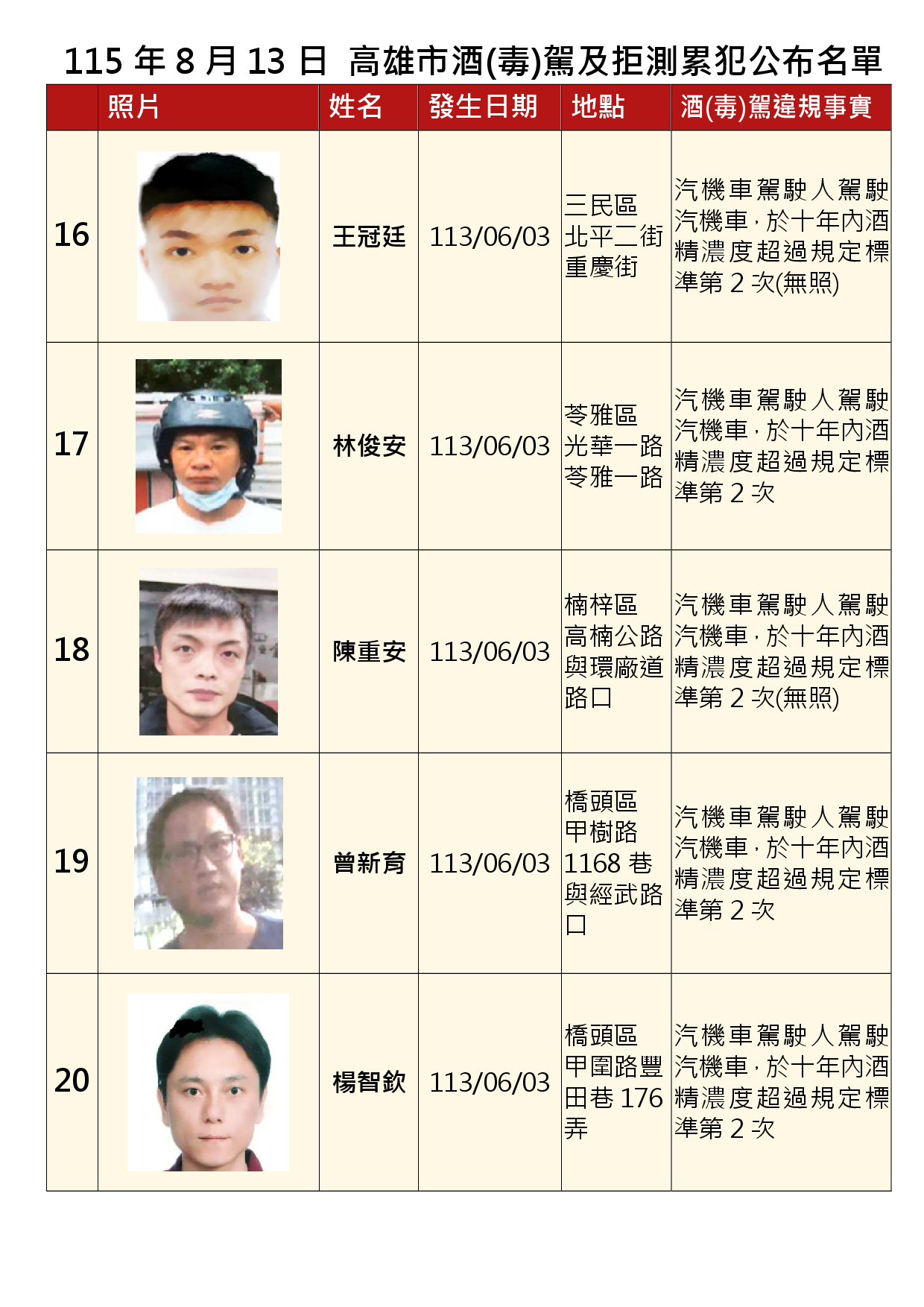 115年8月13日公布累犯名單4