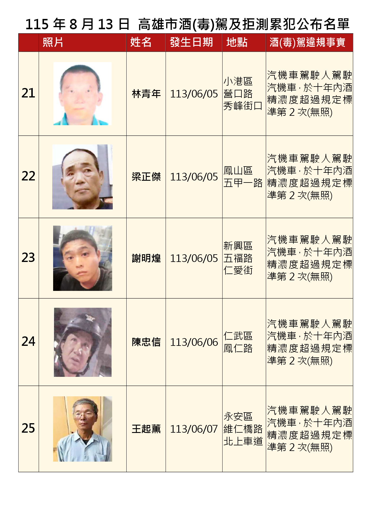 115年8月13日公布累犯名單5