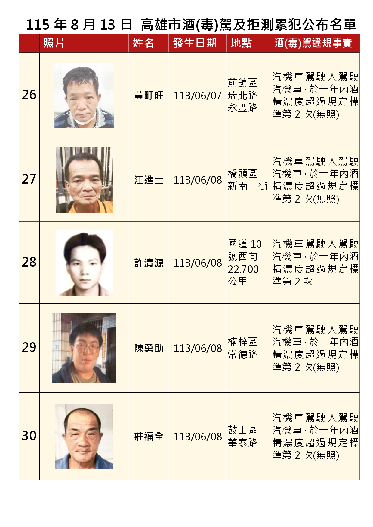 115年8月13日公布累犯名單6