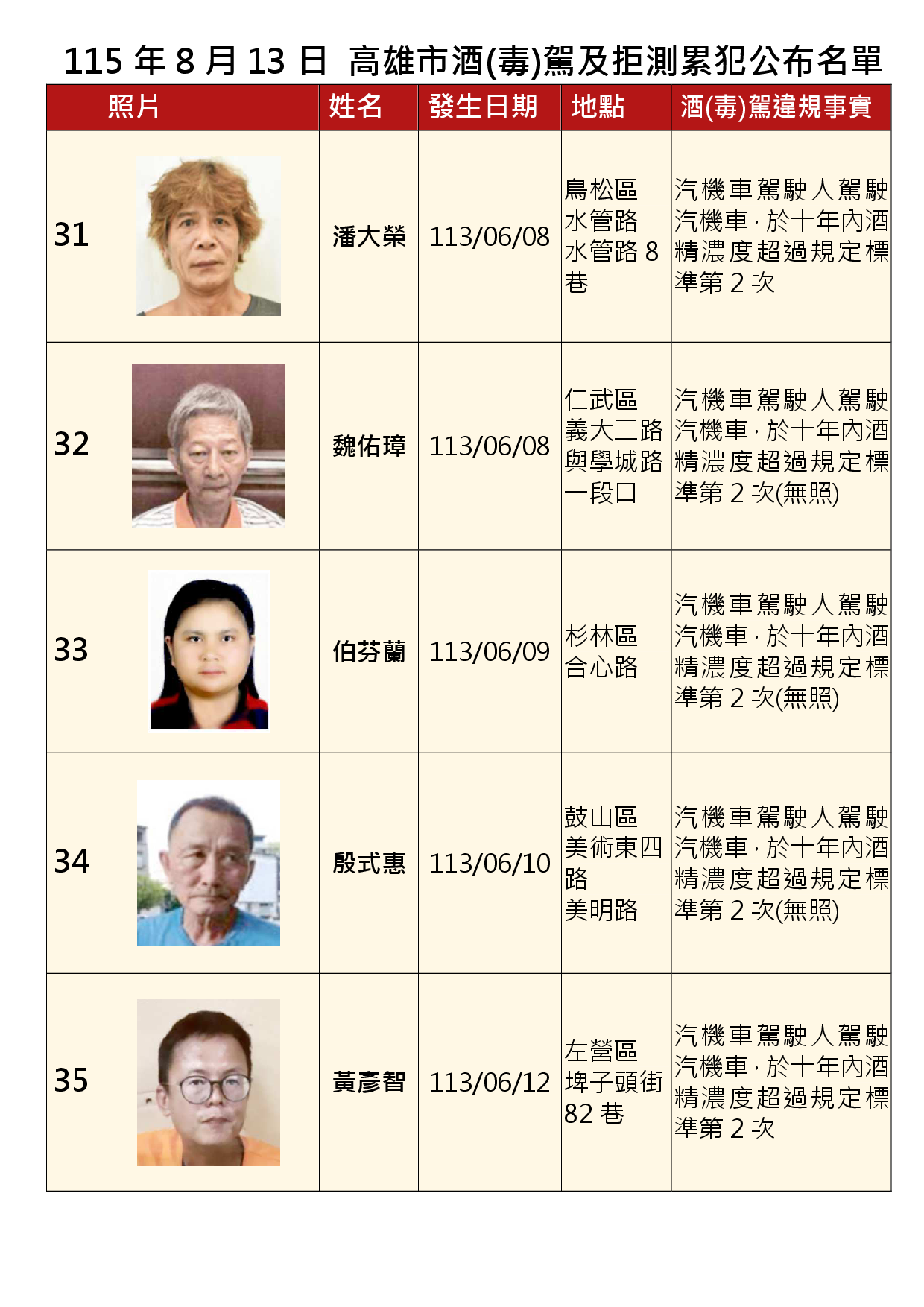 115年8月13日公布累犯名單7