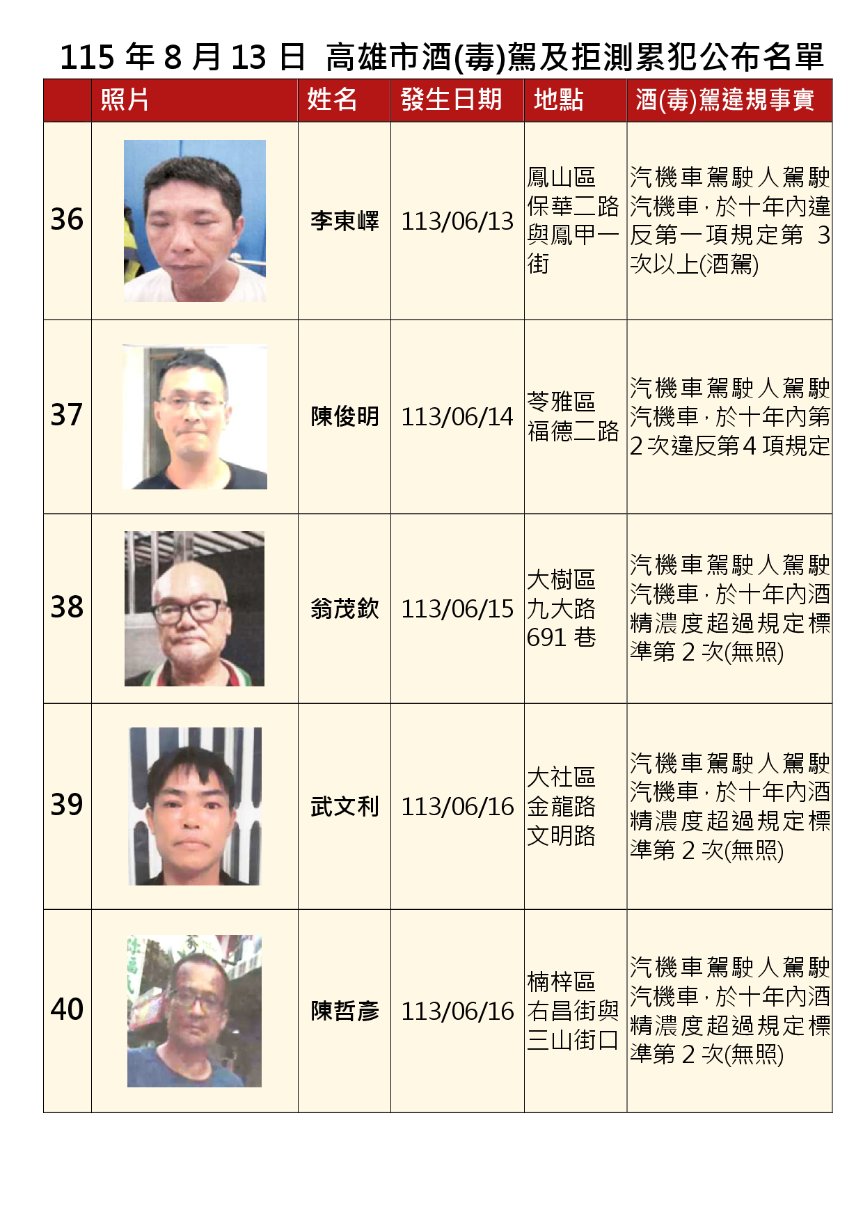 115年8月13日公布累犯名單8