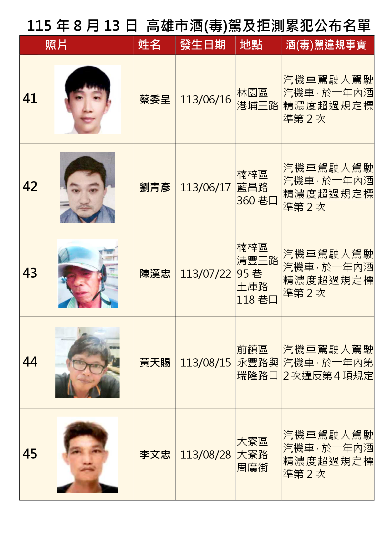 115年8月13日公布累犯名單9